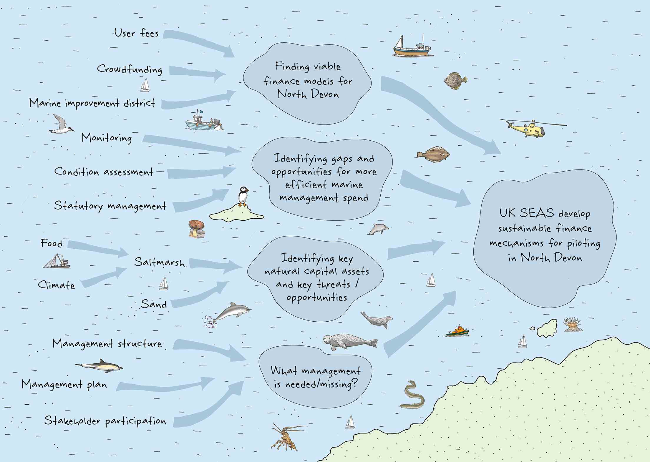 Sustainable Finance Diagram